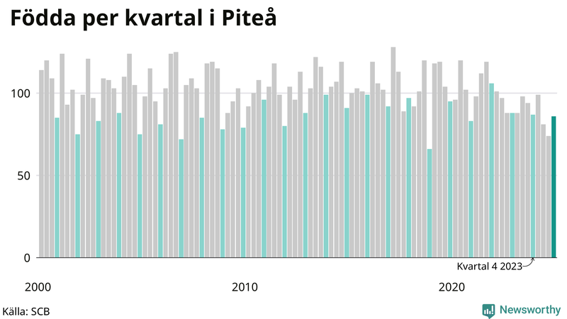 Nettofödelsetal i Piteå per kvartal sedan 2000