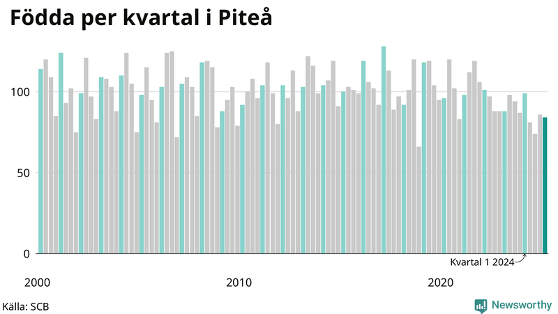 Nettofödelsetal i Piteå per kvartal sedan 2000