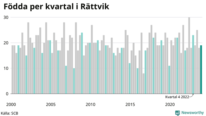 Nettofödelsetal i Rättvik per kvartal sedan 2000
