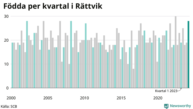 Nettofödelsetal i Rättvik per kvartal sedan 2000