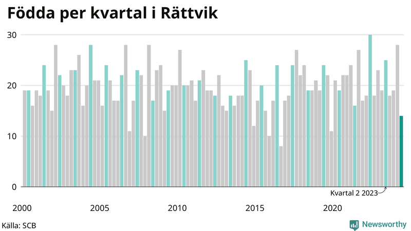 Nettofödelsetal i Rättvik per kvartal sedan 2000