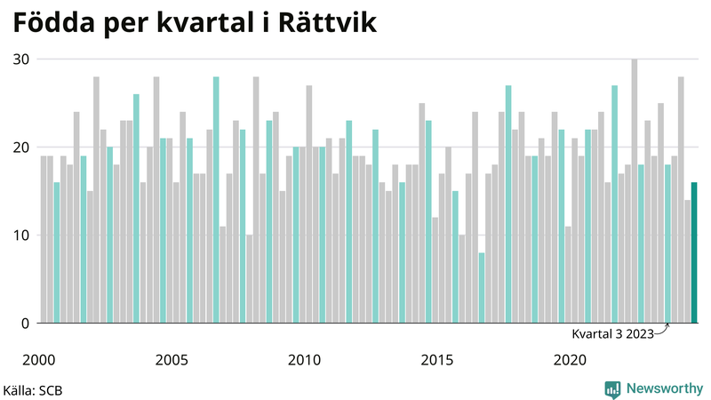 Nettofödelsetal i Rättvik per kvartal sedan 2000