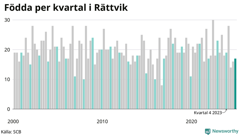 Nettofödelsetal i Rättvik per kvartal sedan 2000