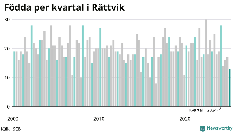 Nettofödelsetal i Rättvik per kvartal sedan 2000