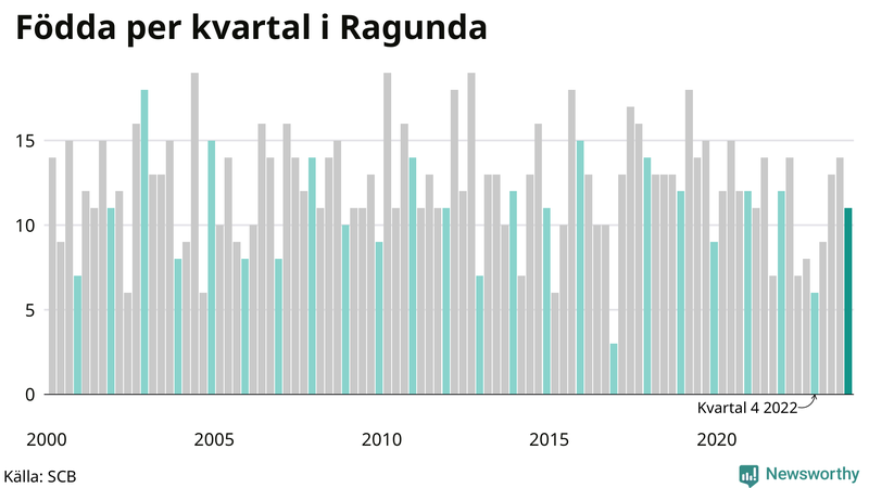 Nettofödelsetal i Ragunda per kvartal sedan 2000