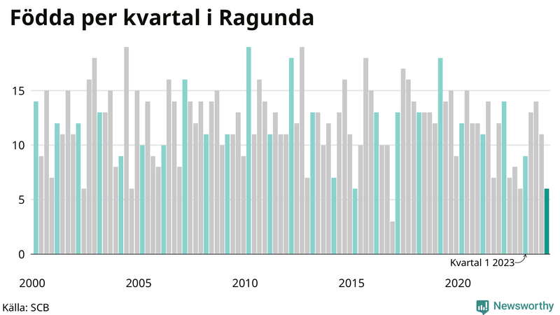 Nettofödelsetal i Ragunda per kvartal sedan 2000