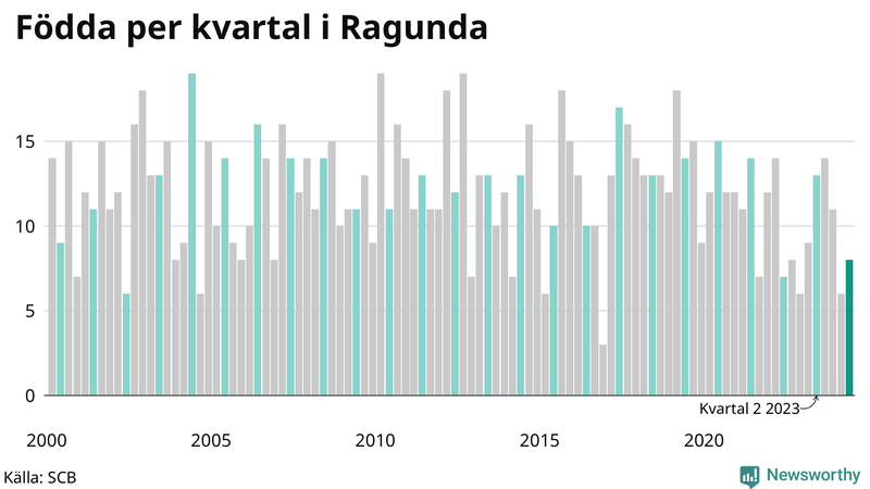 Nettofödelsetal i Ragunda per kvartal sedan 2000
