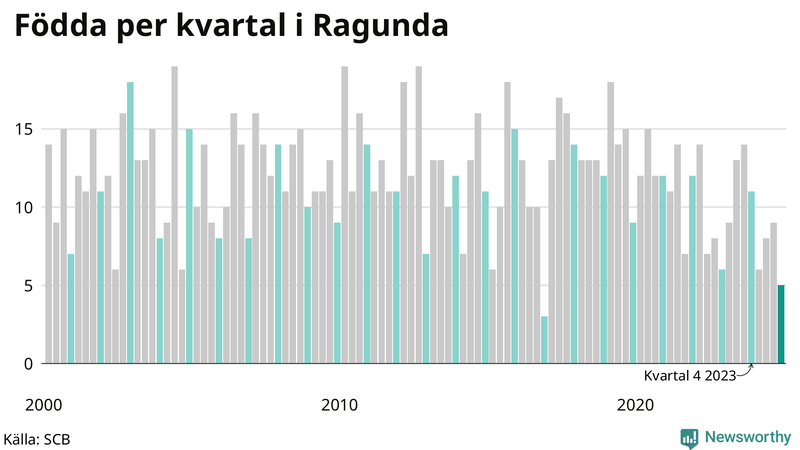 Nettofödelsetal i Ragunda per kvartal sedan 2000