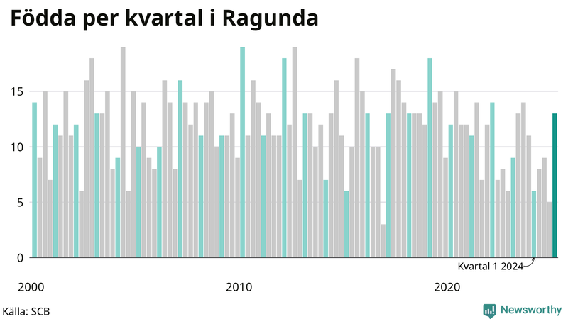 Nettofödelsetal i Ragunda per kvartal sedan 2000
