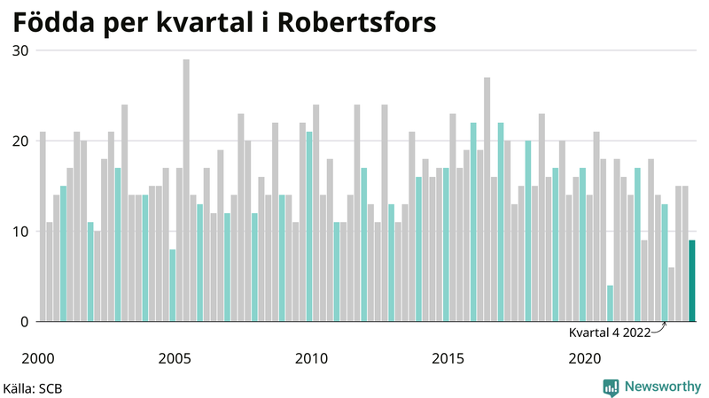 Nettofödelsetal i Robertsfors per kvartal sedan 2000