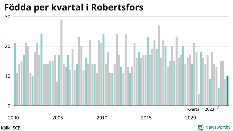 Nettofödelsetal i Robertsfors per kvartal sedan 2000