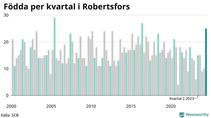 Nettofödelsetal i Robertsfors per kvartal sedan 2000