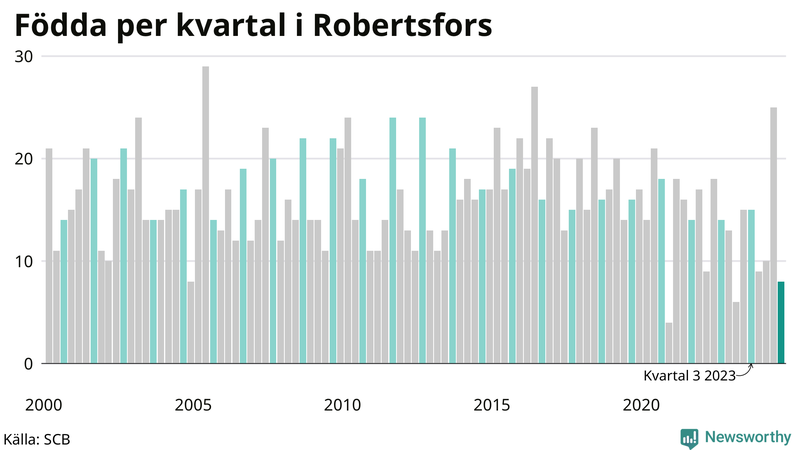 Nettofödelsetal i Robertsfors per kvartal sedan 2000