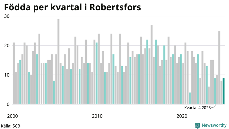 Nettofödelsetal i Robertsfors per kvartal sedan 2000