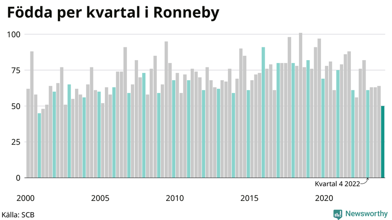Nettofödelsetal i Ronneby per kvartal sedan 2000