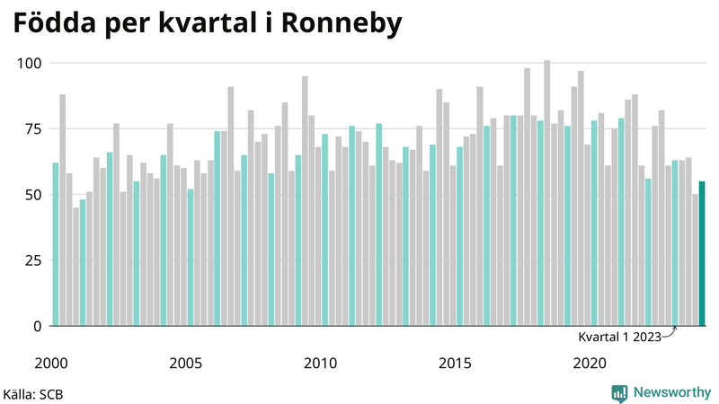 Nettofödelsetal i Ronneby per kvartal sedan 2000