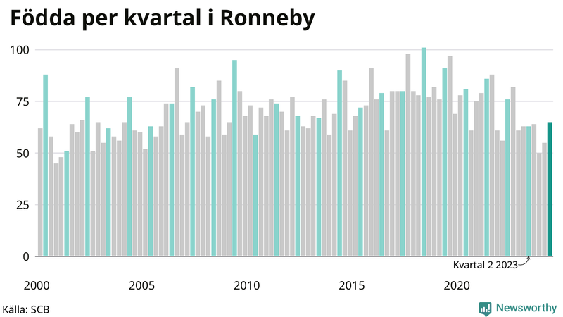 Nettofödelsetal i Ronneby per kvartal sedan 2000