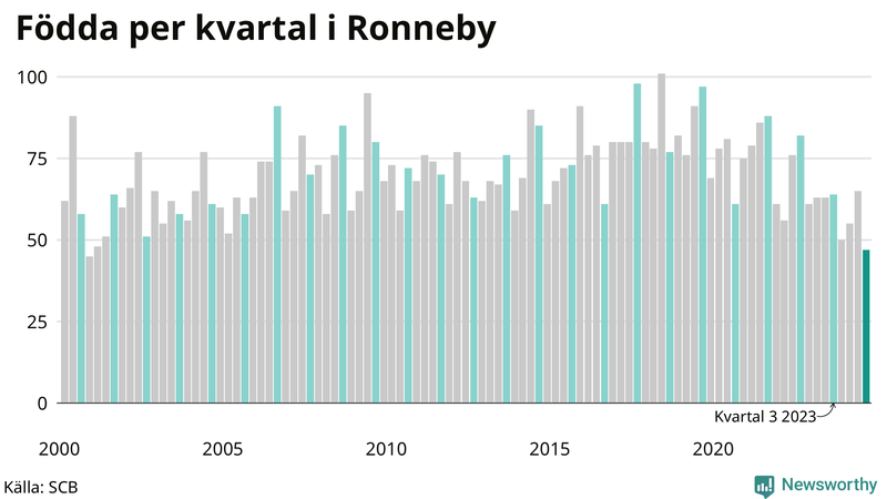 Nettofödelsetal i Ronneby per kvartal sedan 2000