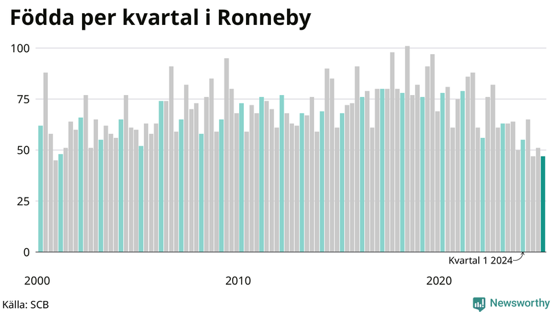 Nettofödelsetal i Ronneby per kvartal sedan 2000