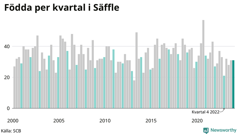 Nettofödelsetal i Säffle per kvartal sedan 2000