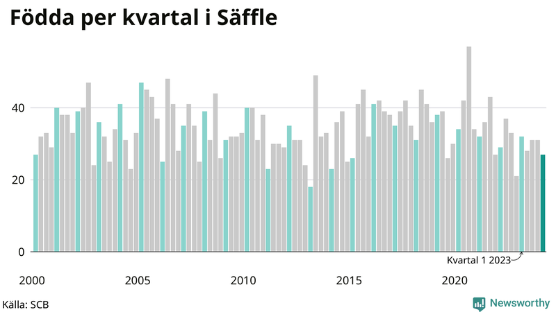 Nettofödelsetal i Säffle per kvartal sedan 2000