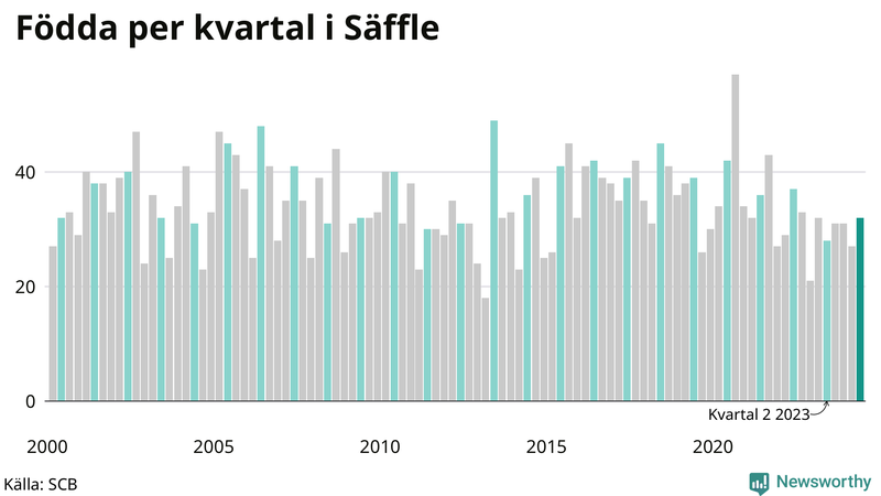 Nettofödelsetal i Säffle per kvartal sedan 2000