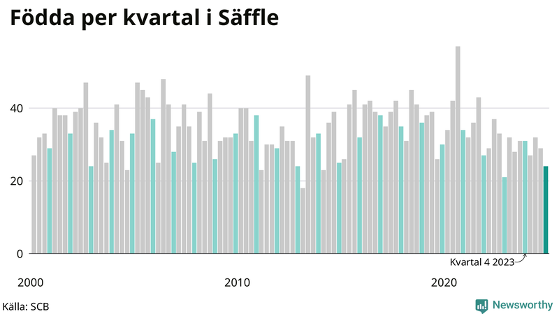 Nettofödelsetal i Säffle per kvartal sedan 2000