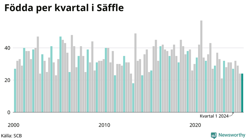 Nettofödelsetal i Säffle per kvartal sedan 2000