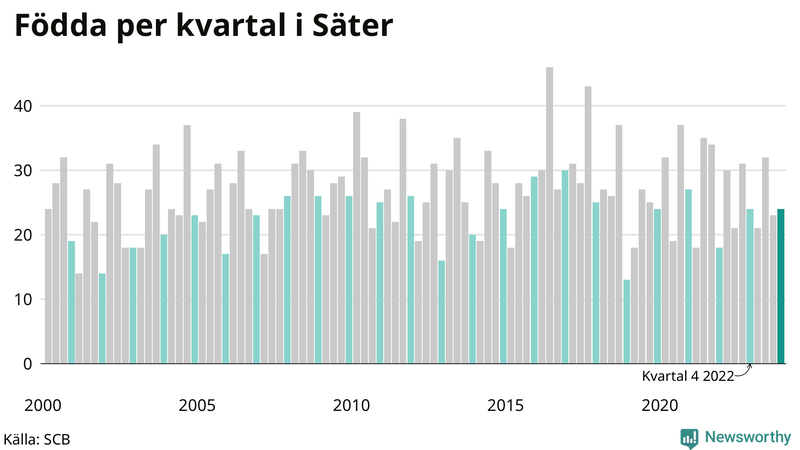 Nettofödelsetal i Säter per kvartal sedan 2000