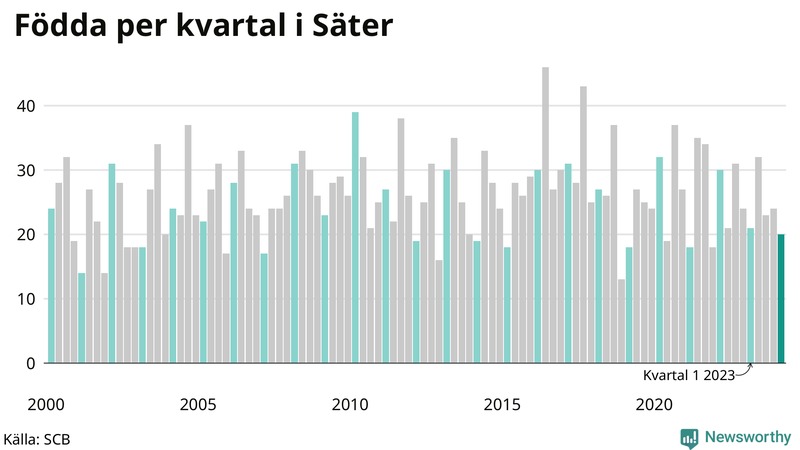 Nettofödelsetal i Säter per kvartal sedan 2000