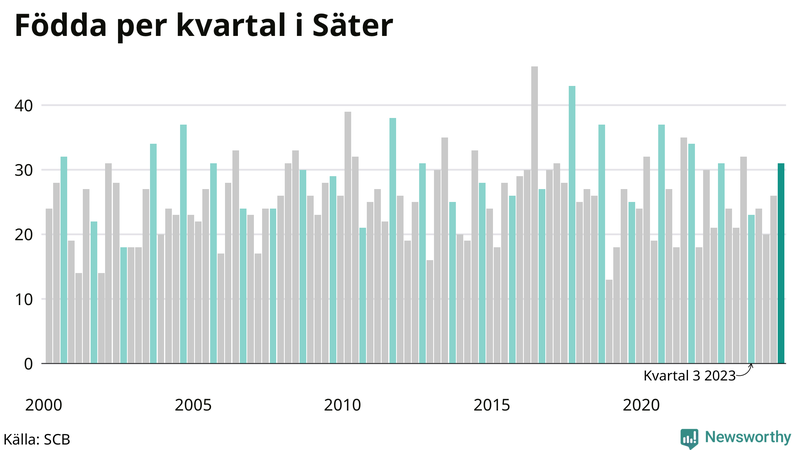 Nettofödelsetal i Säter per kvartal sedan 2000