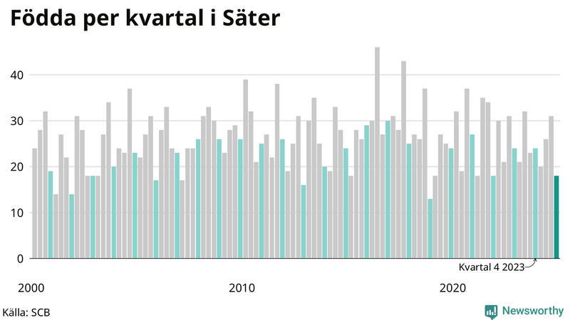 Nettofödelsetal i Säter per kvartal sedan 2000