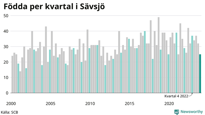 Nettofödelsetal i Sävsjö per kvartal sedan 2000