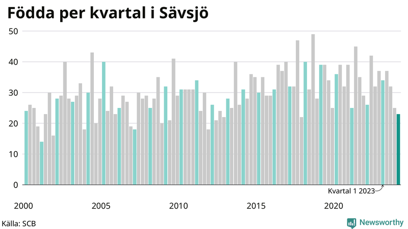 Nettofödelsetal i Sävsjö per kvartal sedan 2000