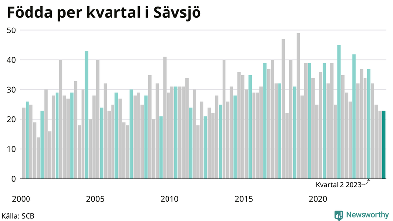 Nettofödelsetal i Sävsjö per kvartal sedan 2000