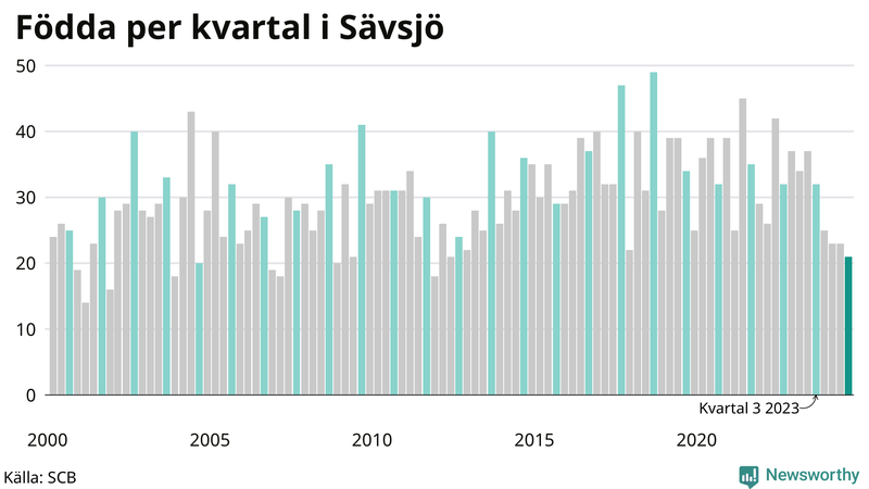 Nettofödelsetal i Sävsjö per kvartal sedan 2000