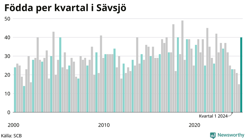 Nettofödelsetal i Sävsjö per kvartal sedan 2000