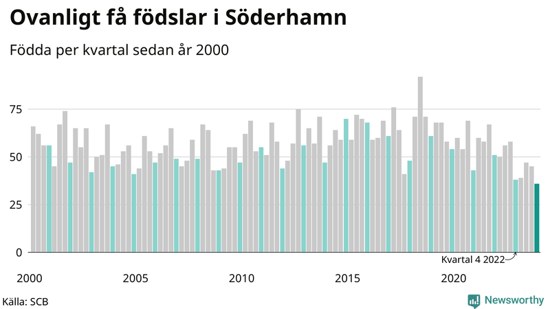 Nettofödelsetal i Söderhamn per kvartal sedan 2000