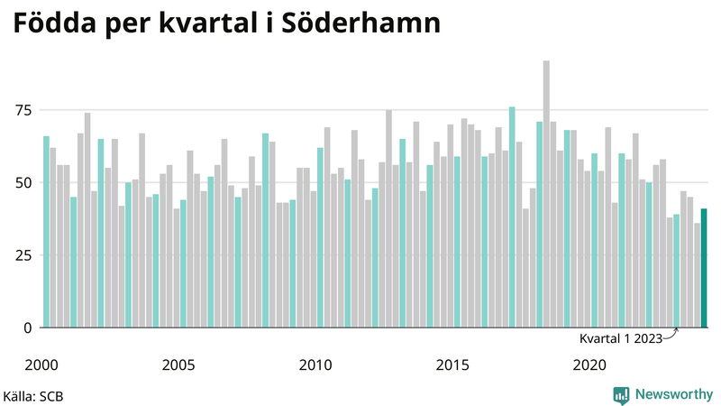 Nettofödelsetal i Söderhamn per kvartal sedan 2000