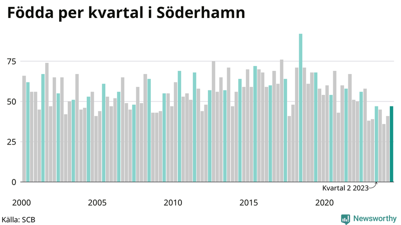 Nettofödelsetal i Söderhamn per kvartal sedan 2000