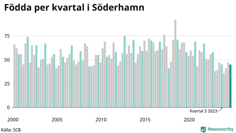 Nettofödelsetal i Söderhamn per kvartal sedan 2000