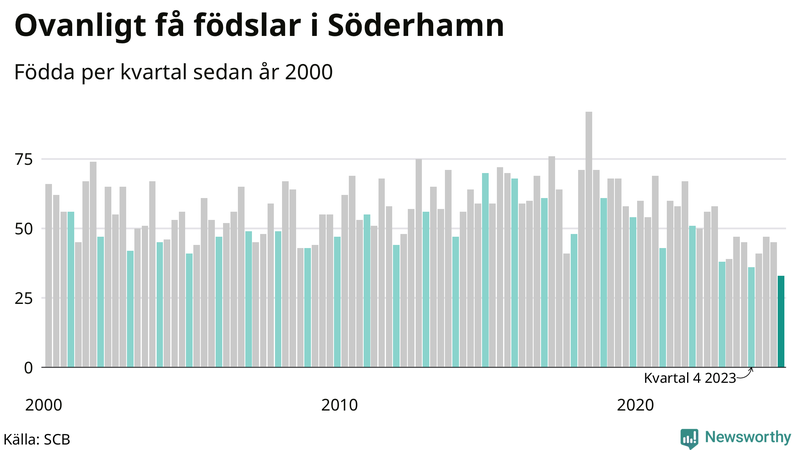 Nettofödelsetal i Söderhamn per kvartal sedan 2000