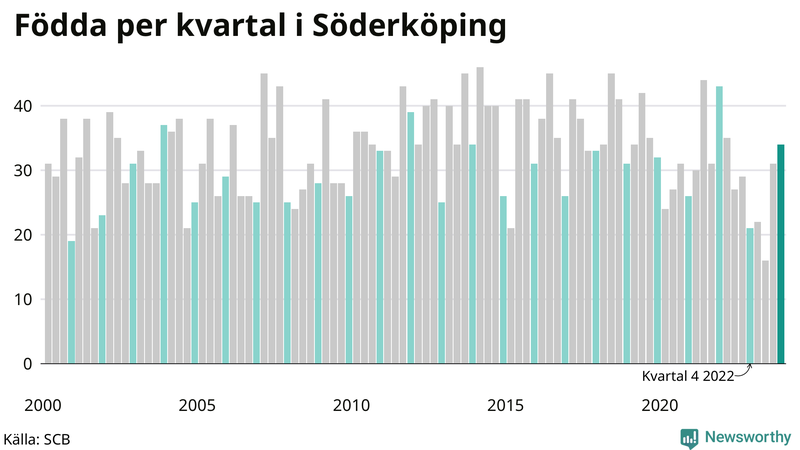 Nettofödelsetal i Söderköping per kvartal sedan 2000