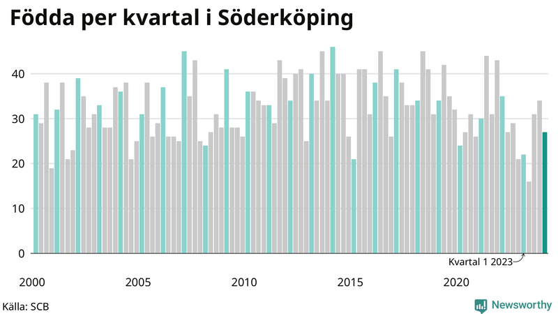 Nettofödelsetal i Söderköping per kvartal sedan 2000