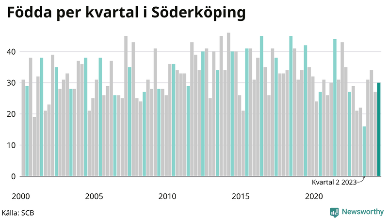 Nettofödelsetal i Söderköping per kvartal sedan 2000