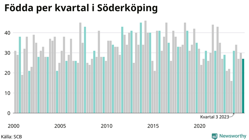 Nettofödelsetal i Söderköping per kvartal sedan 2000
