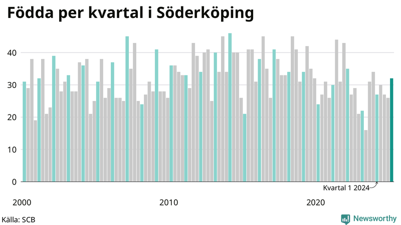 Nettofödelsetal i Söderköping per kvartal sedan 2000