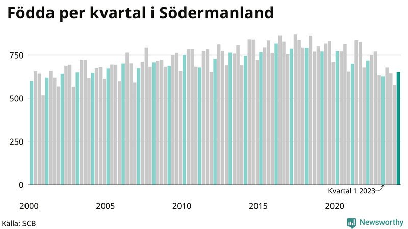 Nettofödelsetal i Södermanland per kvartal sedan 2000