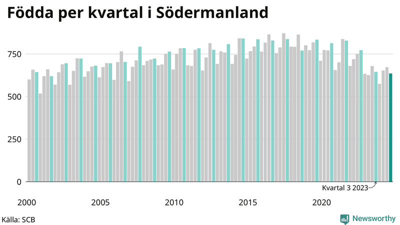 Nettofödelsetal i Södermanland per kvartal sedan 2000