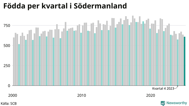 Nettofödelsetal i Södermanland per kvartal sedan 2000